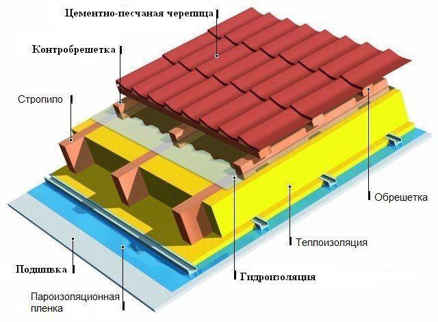 Монтаж цементно-песчаной черепицы