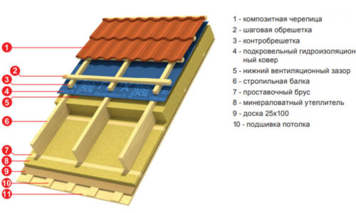 Монтаж композитной черепицы