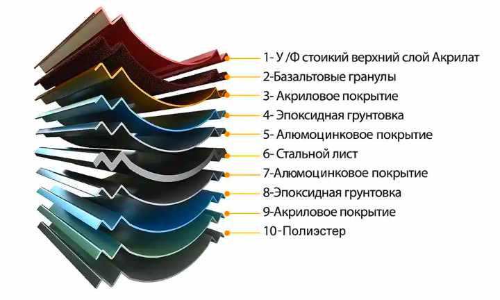 Строение композитной черепицы
